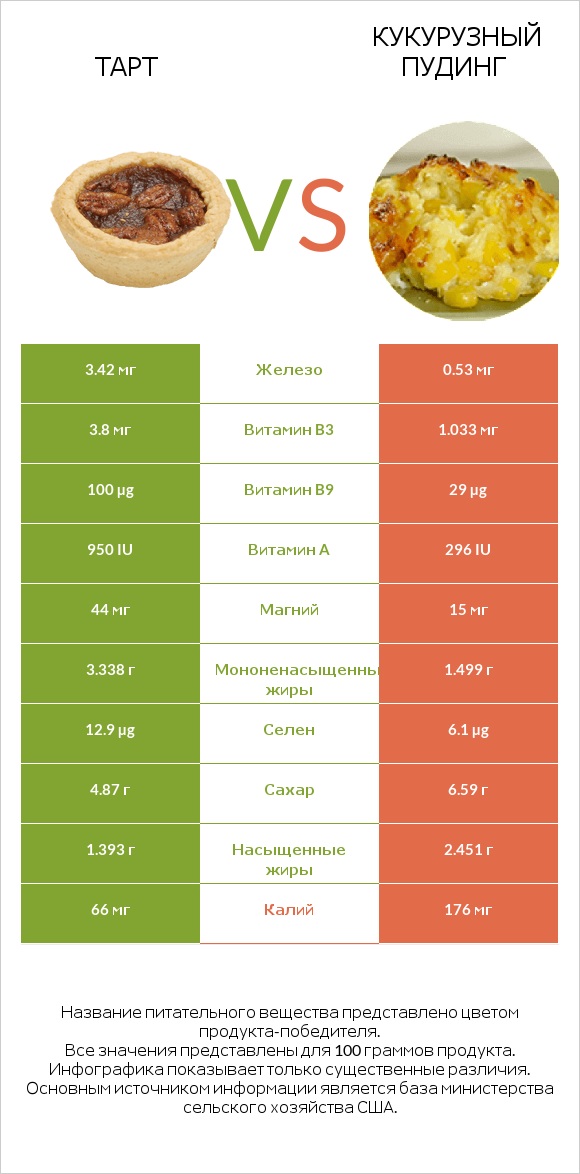 Тарт vs Кукурузный пудинг infographic