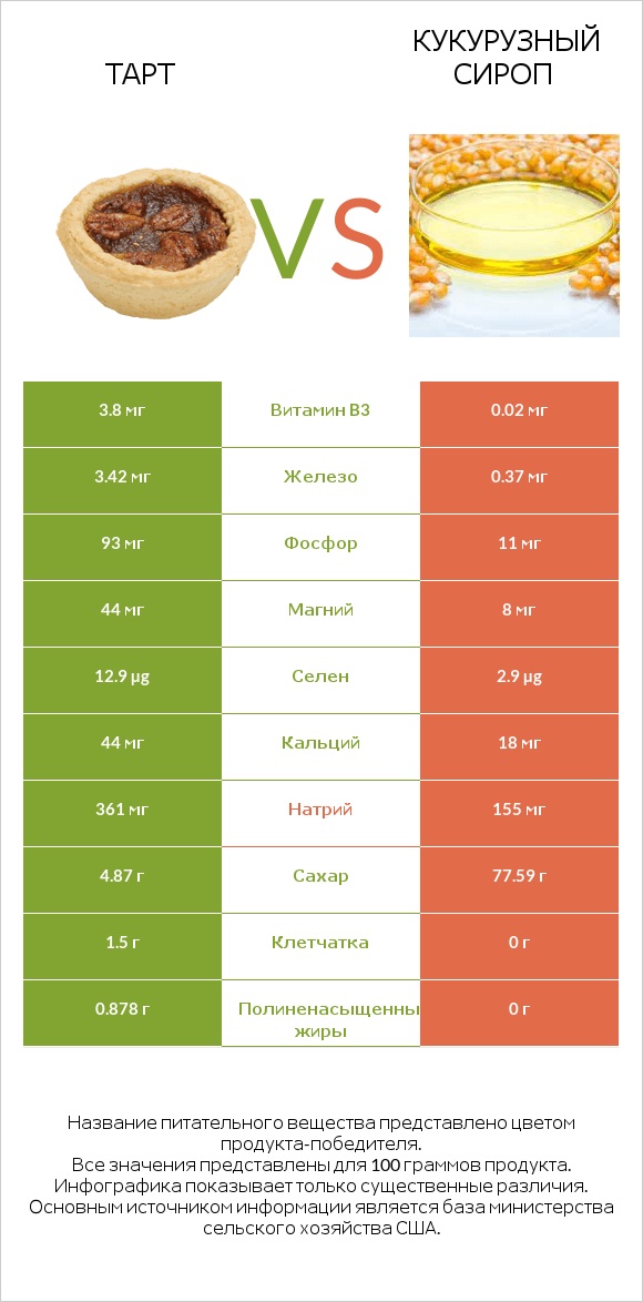 Тарт vs Кукурузный сироп infographic