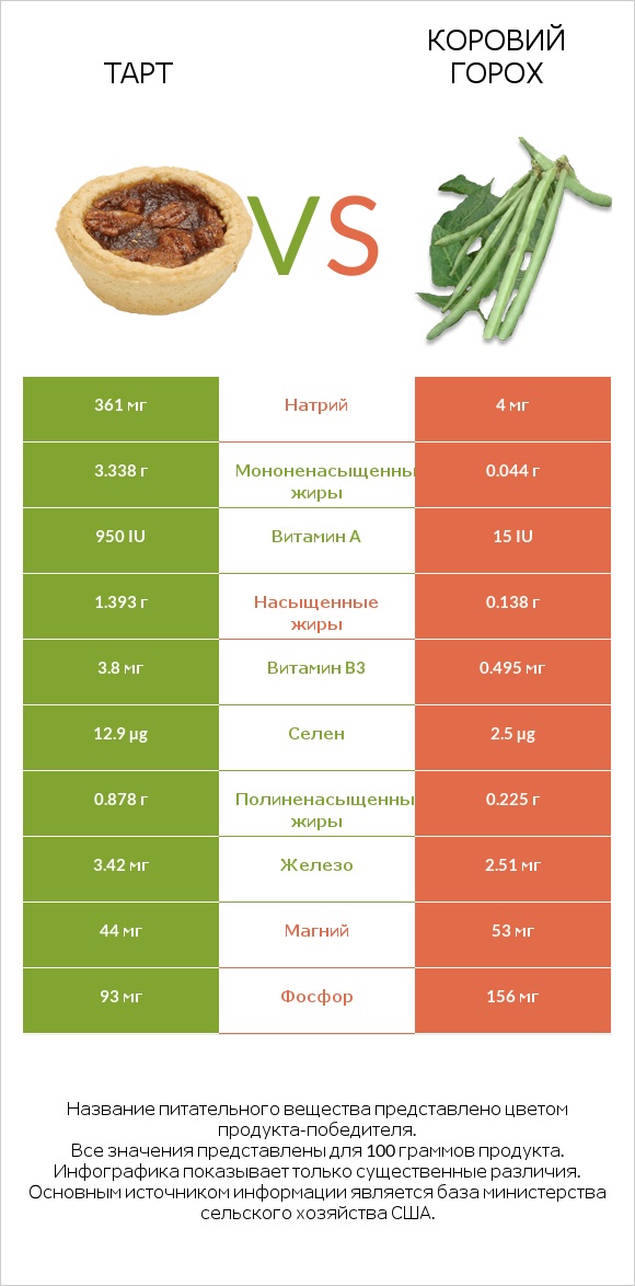 Тарт vs Коровий горох infographic