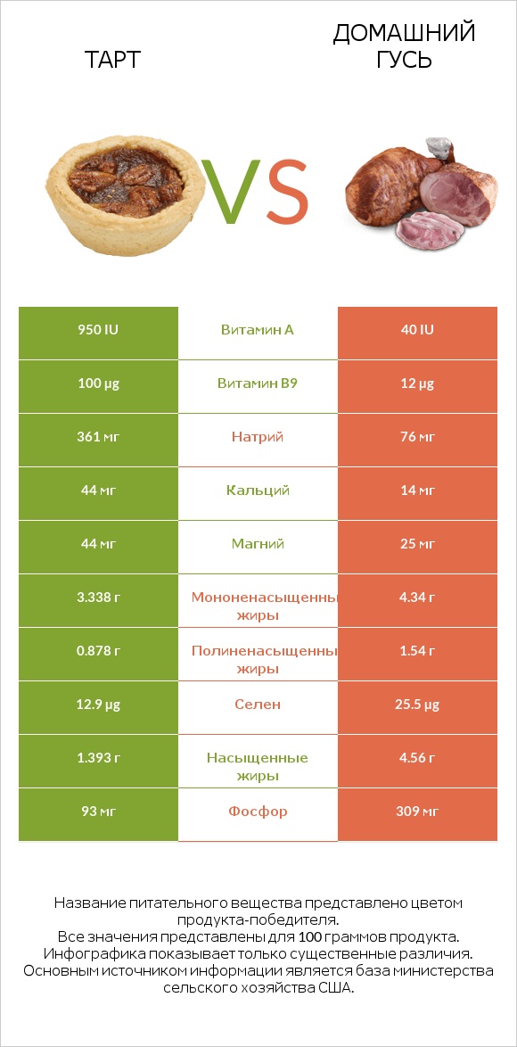 Тарт vs Домашний гусь infographic