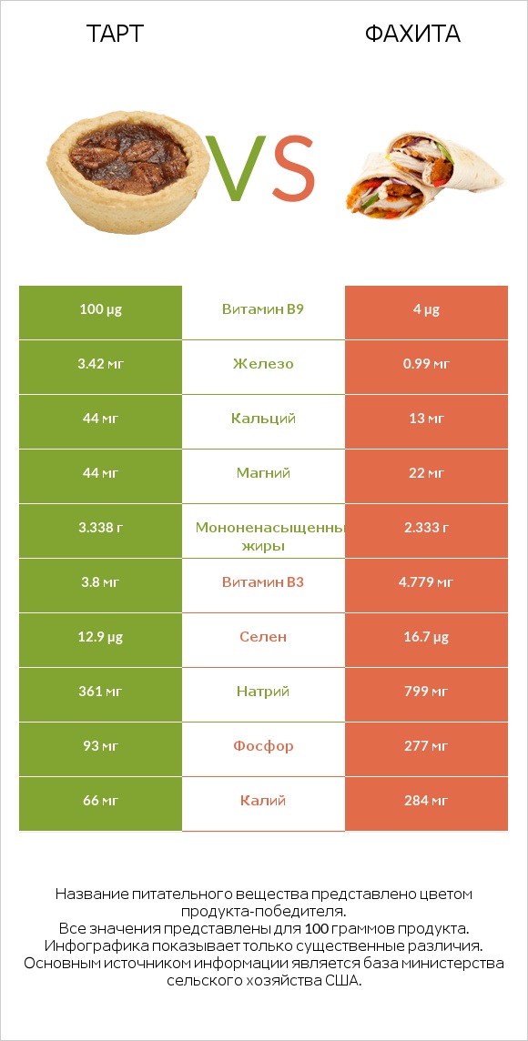 Тарт vs Фахита infographic