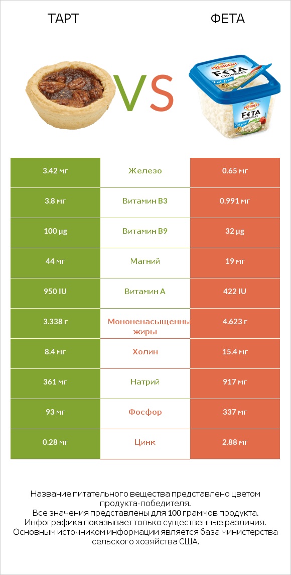 Тарт vs Фета infographic