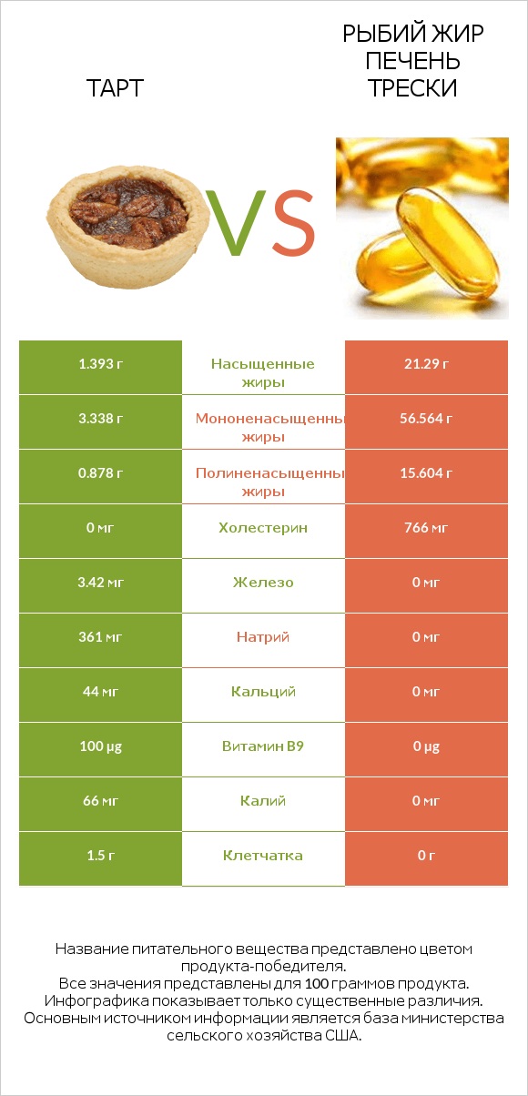 Тарт vs Рыбий жир печень трески infographic