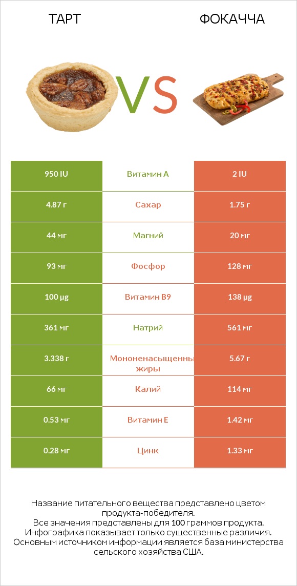 Тарт vs Фокачча infographic