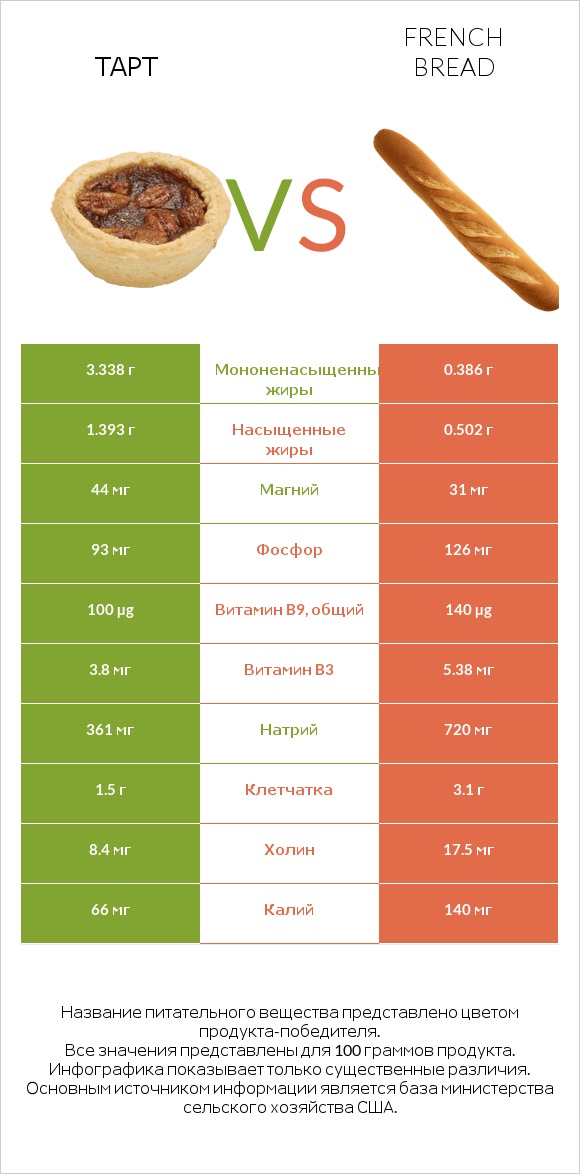 Тарт vs French bread infographic