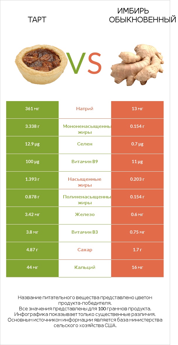 Тарт vs Имбирь обыкновенный infographic