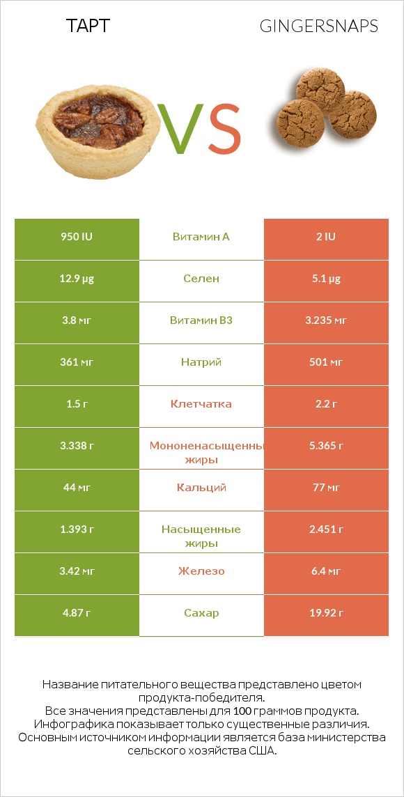 Тарт vs Gingersnaps infographic