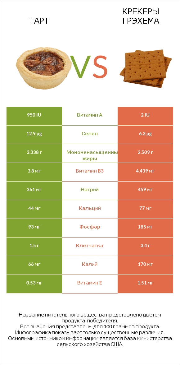 Тарт vs Крекеры Грэхема infographic