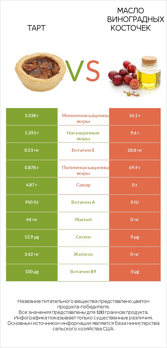 Тарт vs Масло виноградных косточек infographic