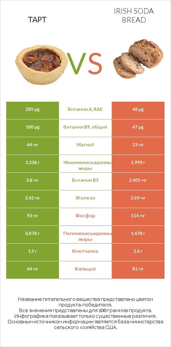 Тарт vs Irish soda bread infographic