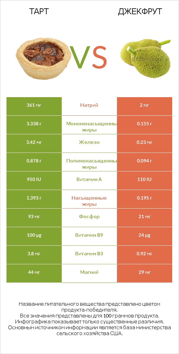 Тарт vs Джекфрут infographic