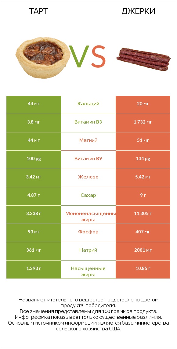 Тарт vs Джерки infographic