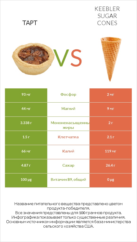 Тарт vs Keebler Sugar Cones infographic