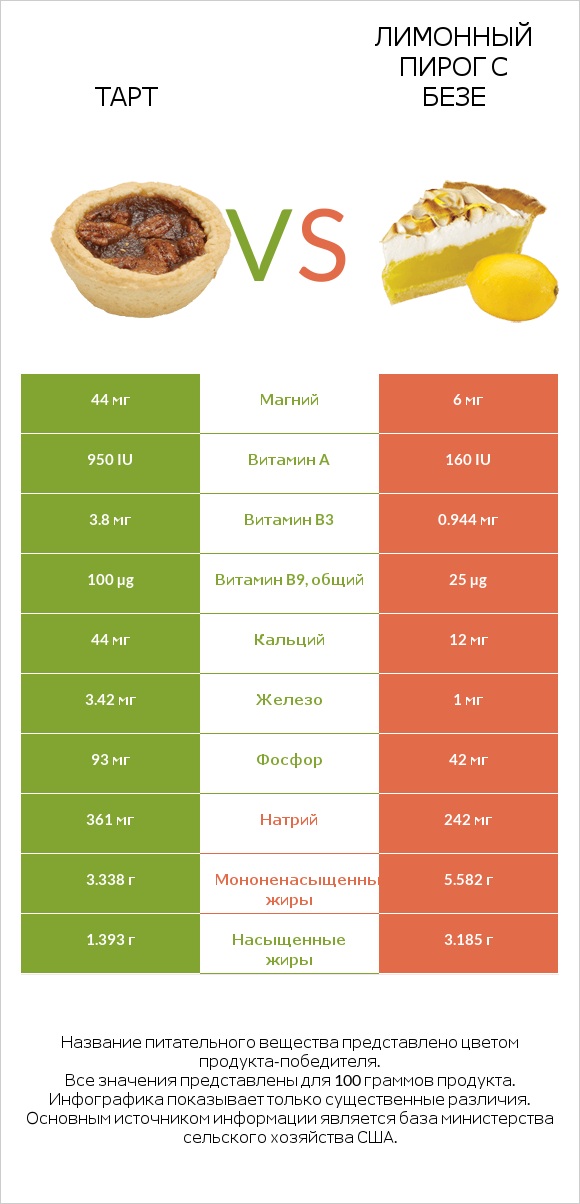 Тарт vs Лимонный пирог с безе infographic