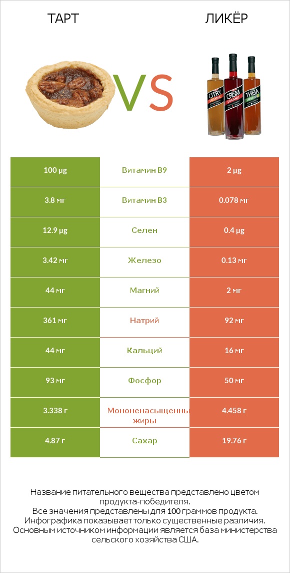 Тарт vs Ликёр infographic