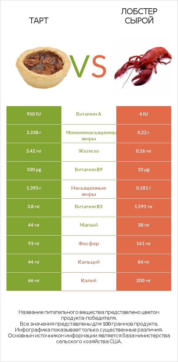 Тарт vs Лобстер сырой infographic