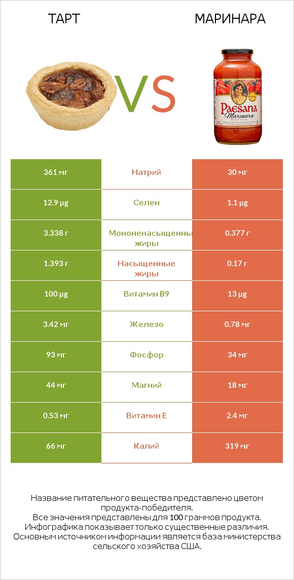 Тарт vs Маринара infographic