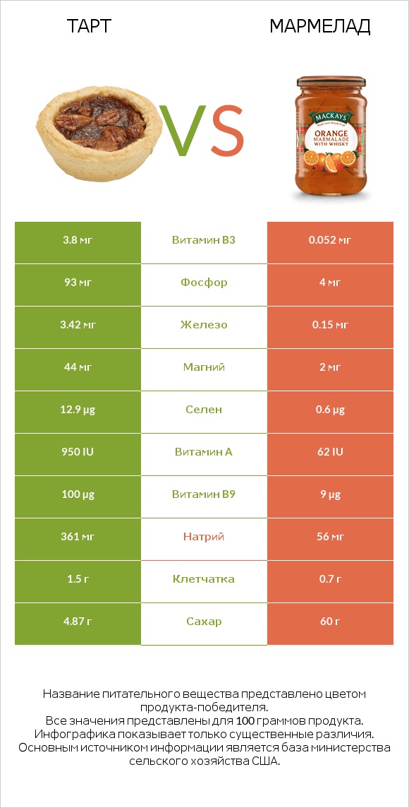 Тарт vs Мармелад infographic