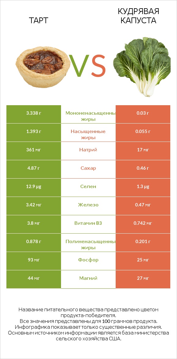 Тарт vs Кудрявая капуста infographic