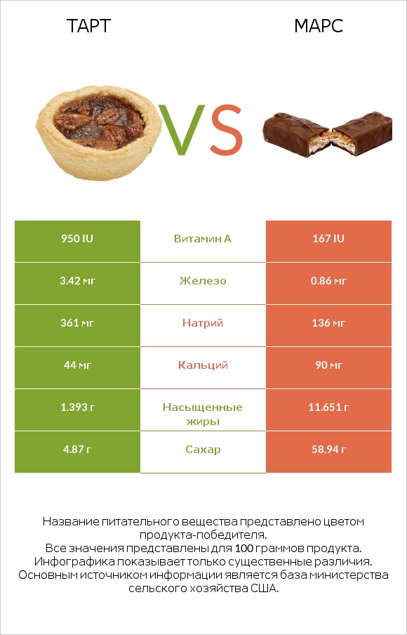 Тарт vs Марс infographic