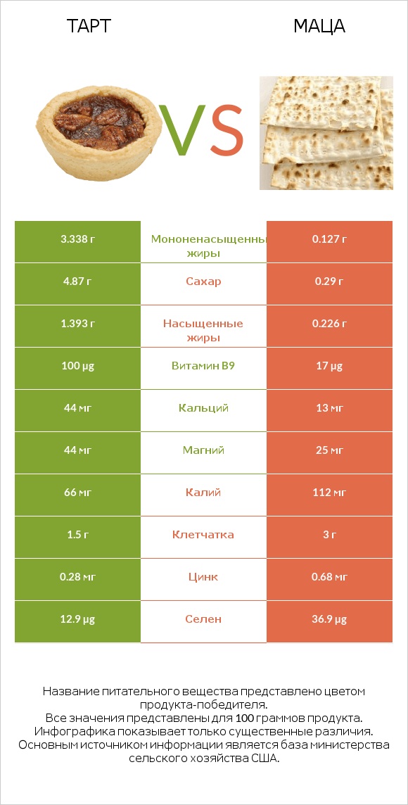 Тарт vs Маца infographic