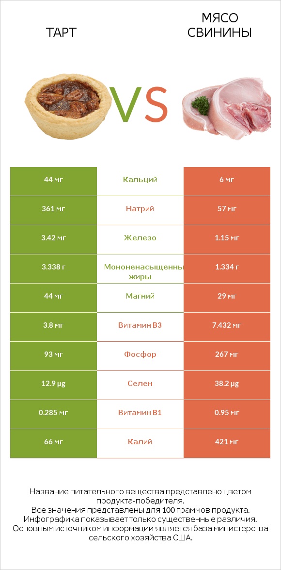 Тарт vs Мясо свинины infographic