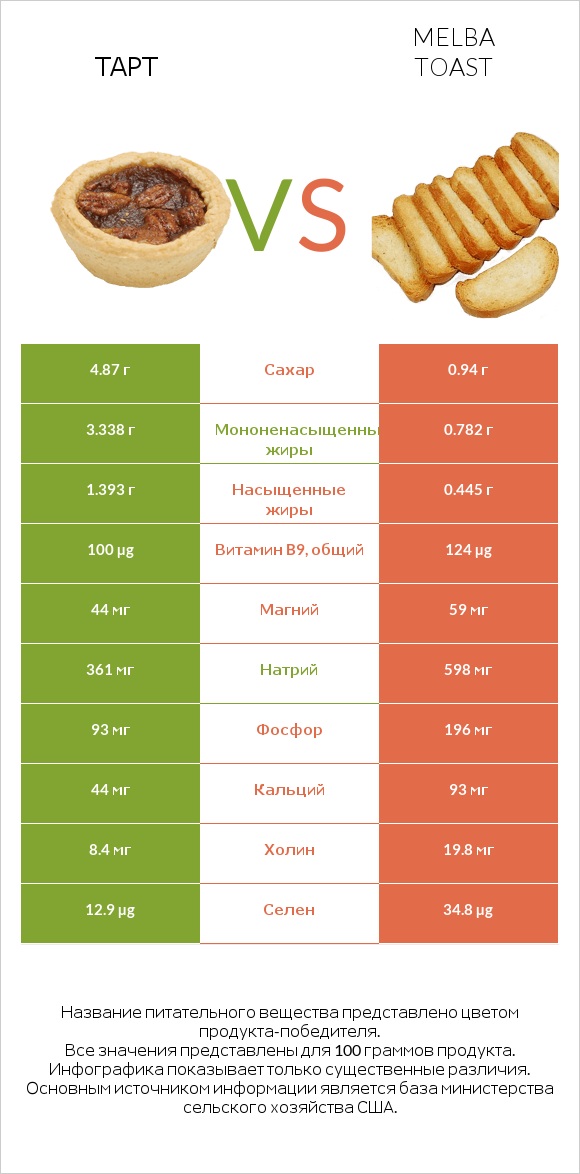 Тарт vs Melba toast infographic