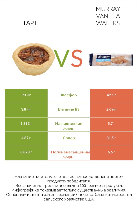 Тарт vs Murray Vanilla Wafers infographic