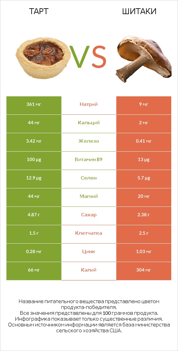 Тарт vs Шитаки infographic