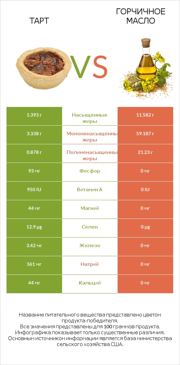 Тарт vs Горчичное масло infographic