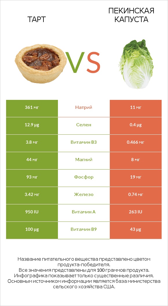 Тарт vs Пекинская капуста infographic