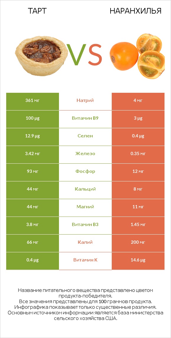 Тарт vs Наранхилья infographic