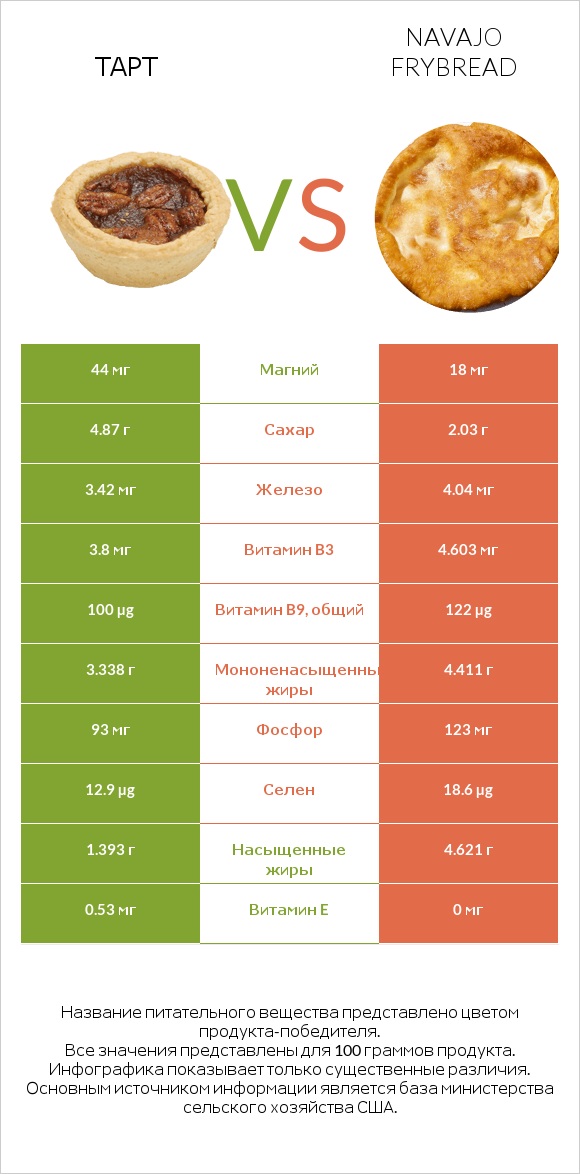 Тарт vs Navajo frybread infographic