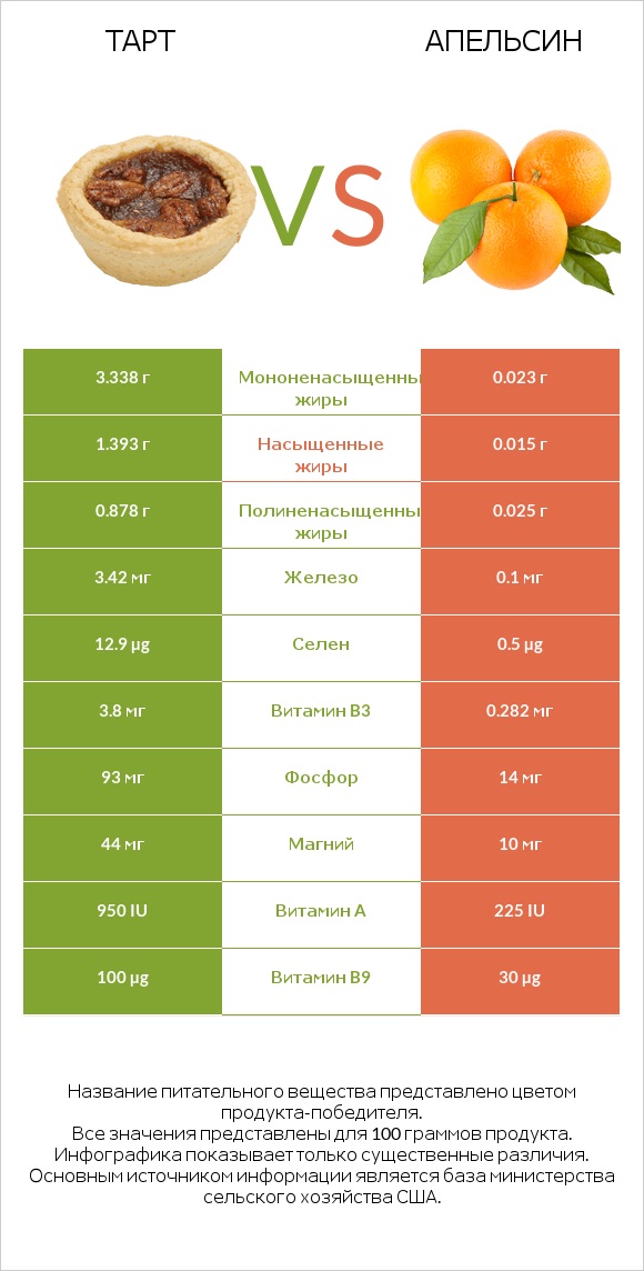 Тарт vs Апельсин infographic
