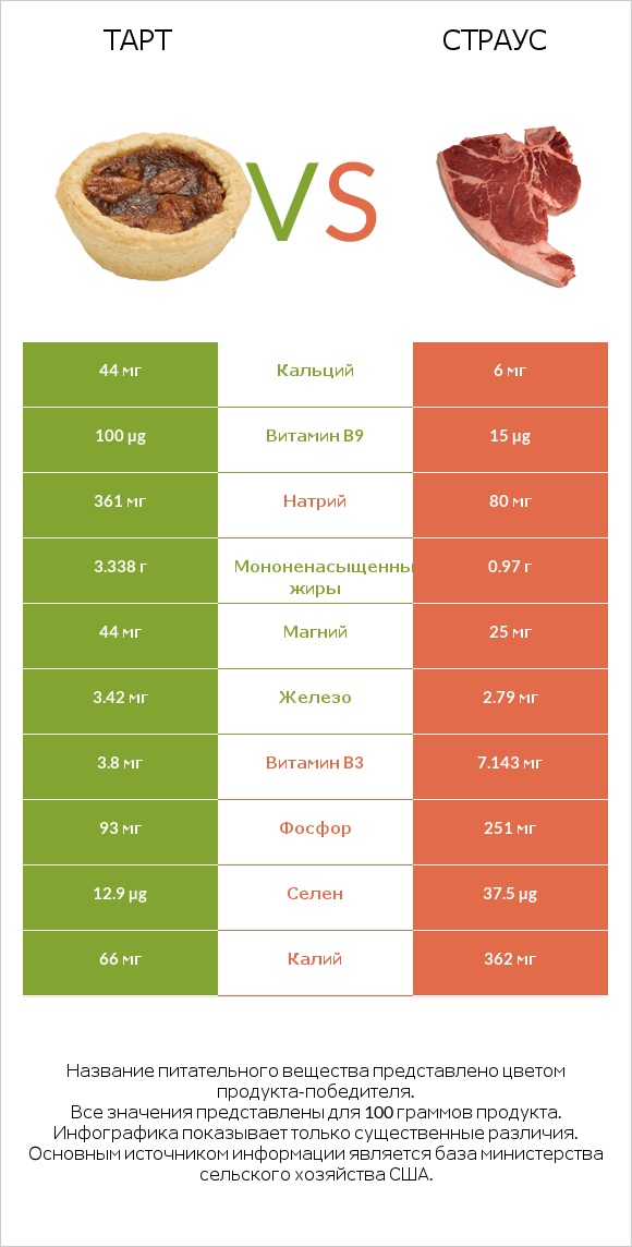 Тарт vs Страус infographic