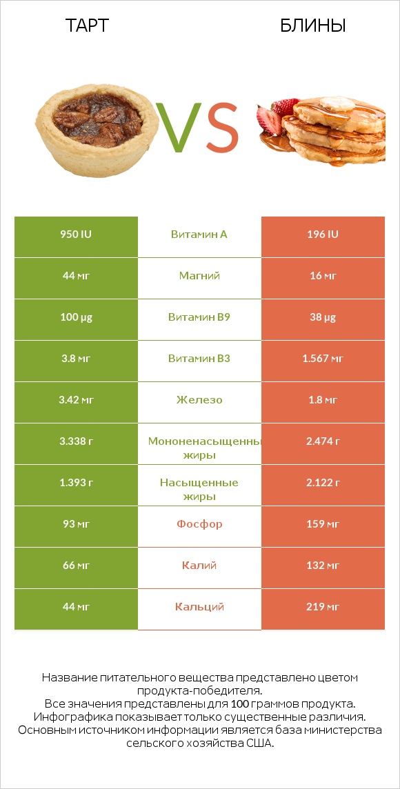 Тарт vs Блины infographic