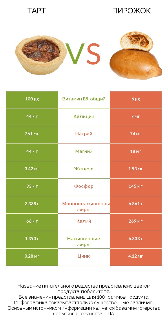 Тарт vs Пирожок infographic
