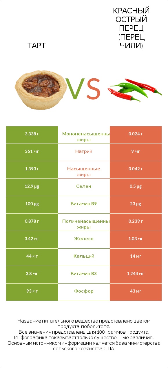 Тарт vs Красный острый перец (перец чили) infographic