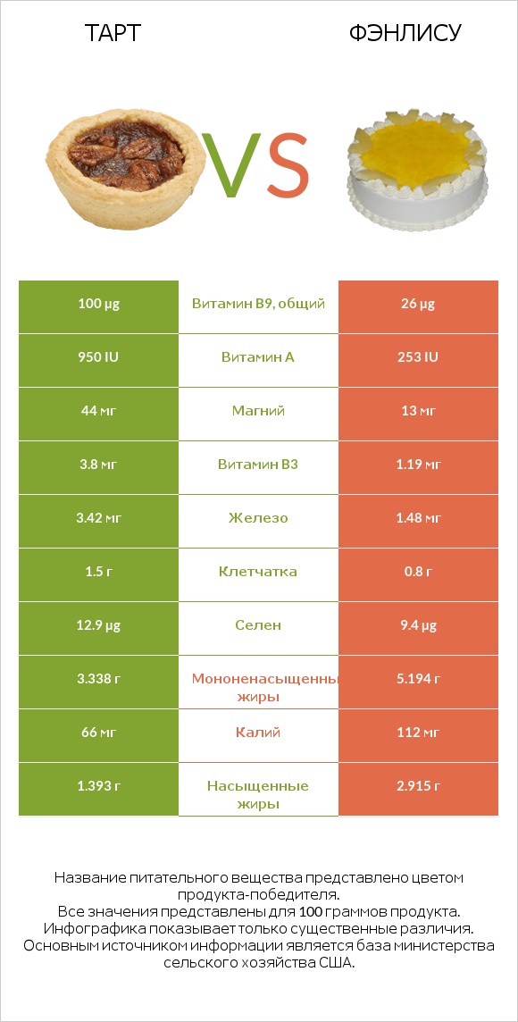 Тарт vs Фэнлису infographic