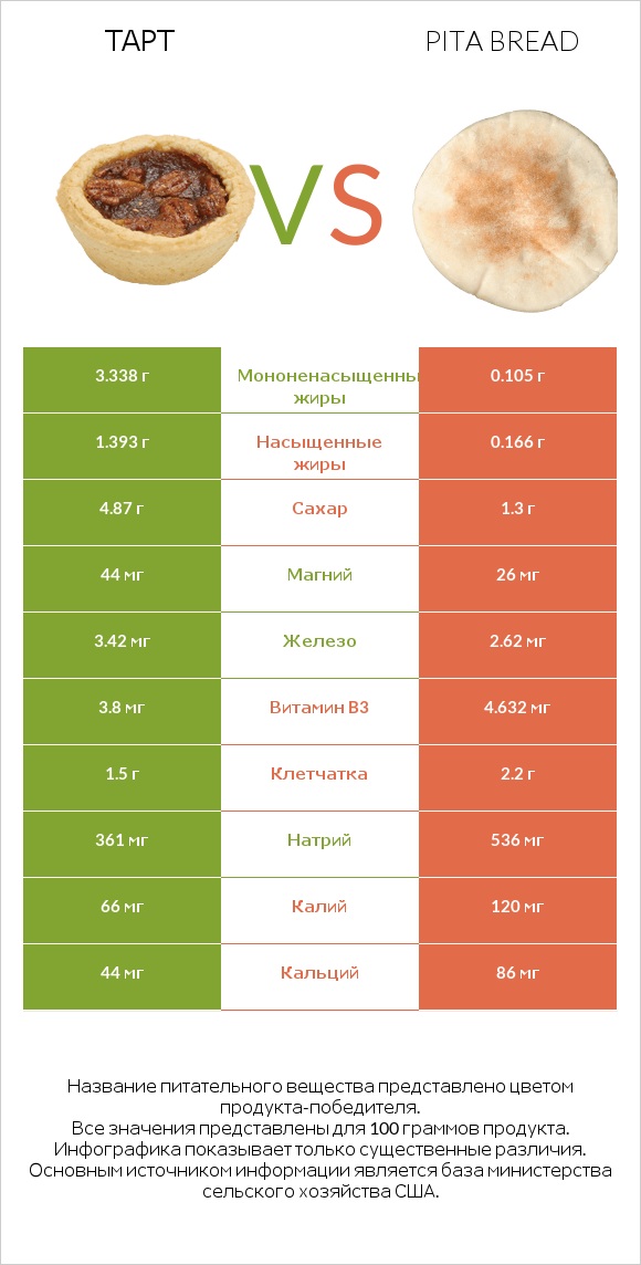 Тарт vs Pita bread infographic