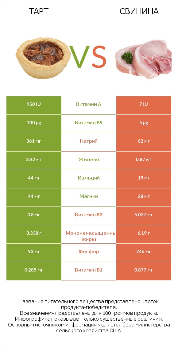 Тарт vs Свинина infographic