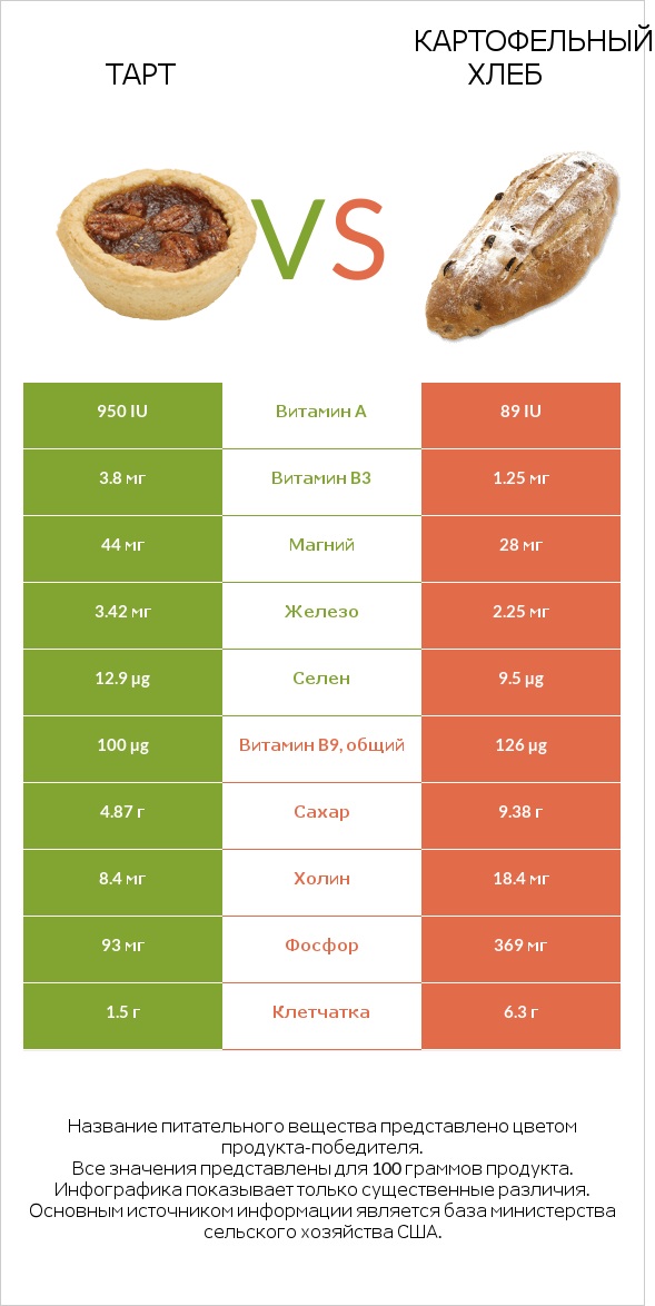 Тарт vs Картофельный хлеб infographic