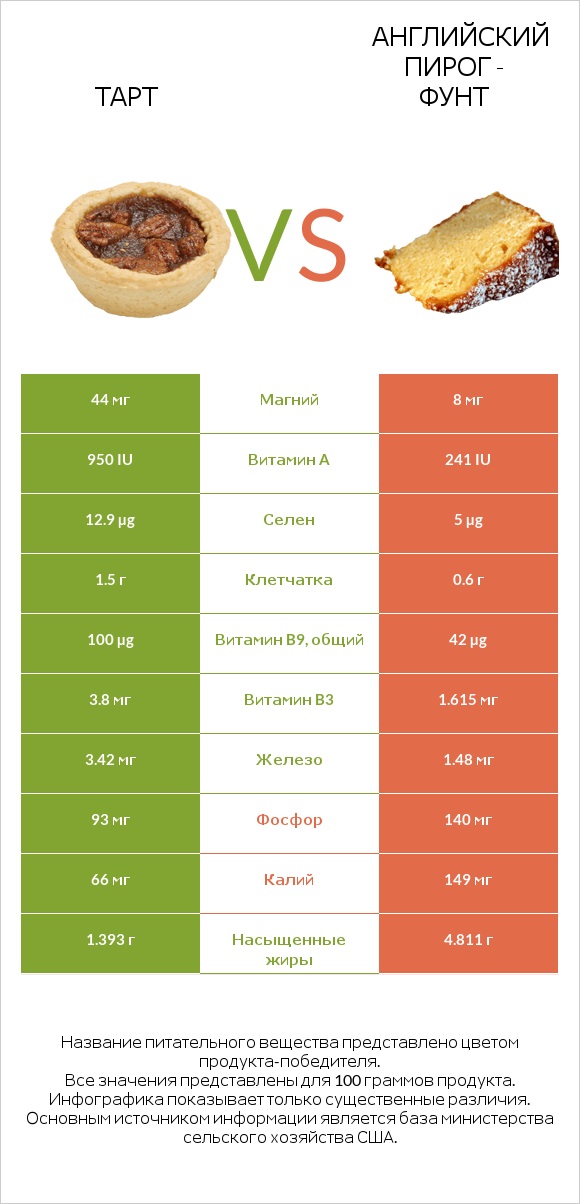Тарт vs Английский пирог - Фунт infographic