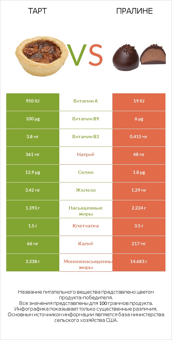 Тарт vs Пралине infographic