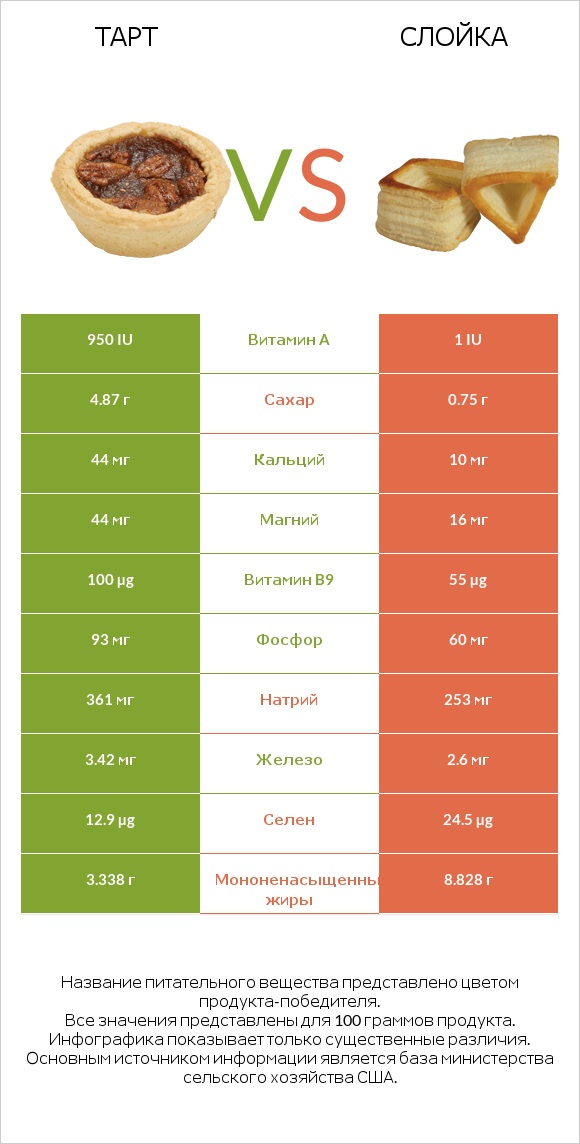 Тарт vs Слойка infographic