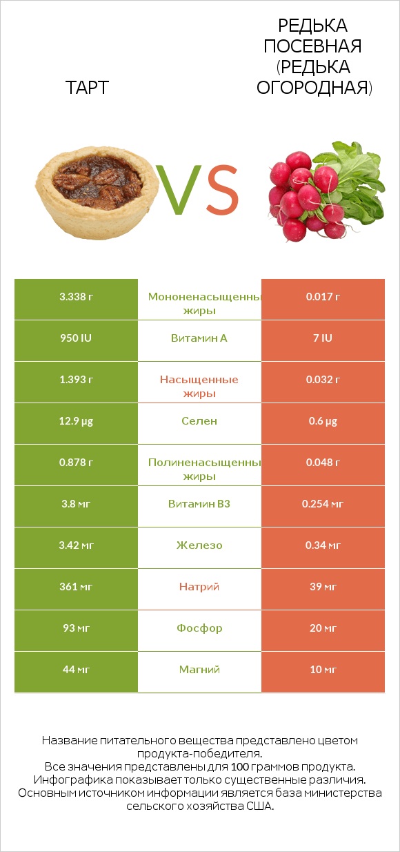 Тарт vs Редька посевная (Редька огородная) infographic