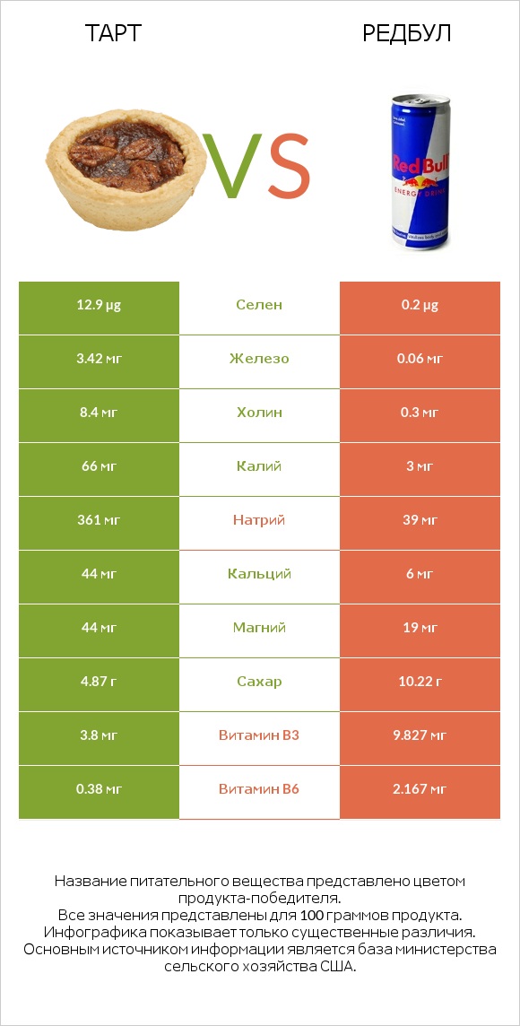 Тарт vs Редбул infographic