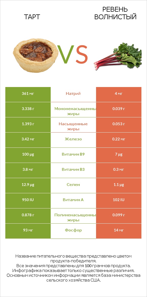 Тарт vs Ревень волнистый infographic