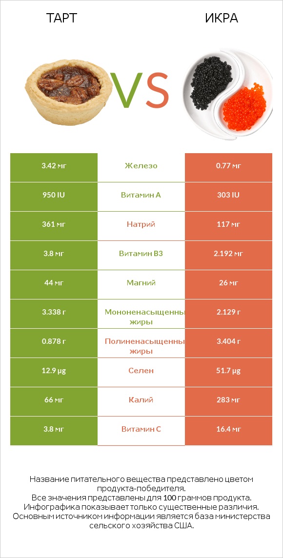 Тарт vs Икра infographic