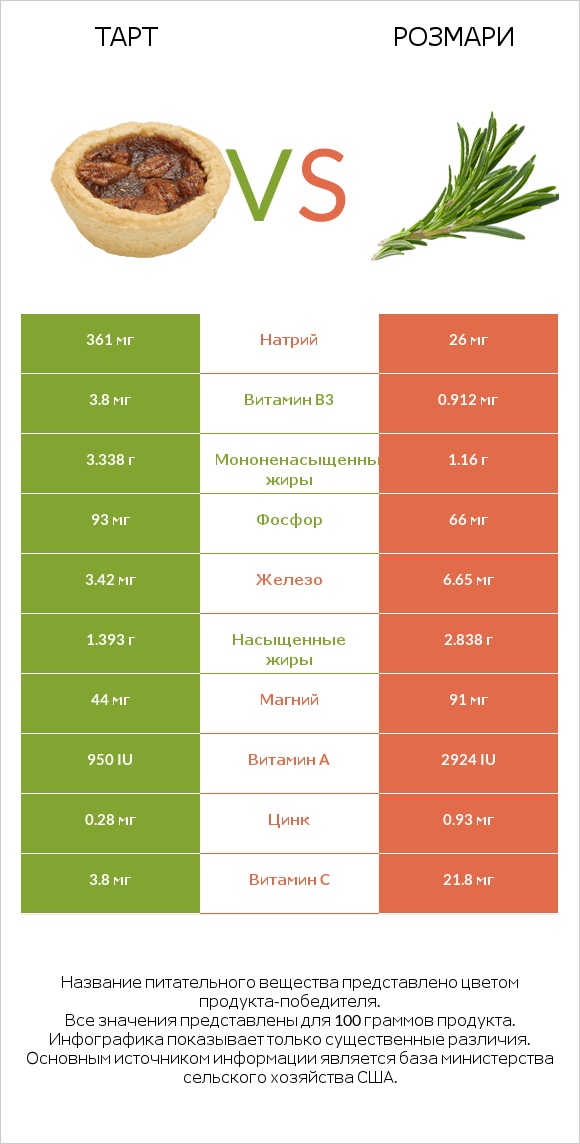 Тарт vs Розмари infographic